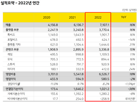 카카오 2022년 연간 실적 요약. 카카오 제공